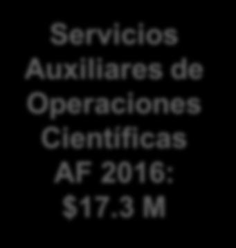 4 M 31 392 Servicios Auxiliares de Operaciones Científicas AF 2016: $17.