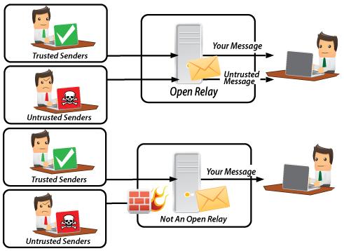 Un Servidor Open Relay es un servidor SMTP que permite todo el tráfico de mensajes de correo sin verificar su