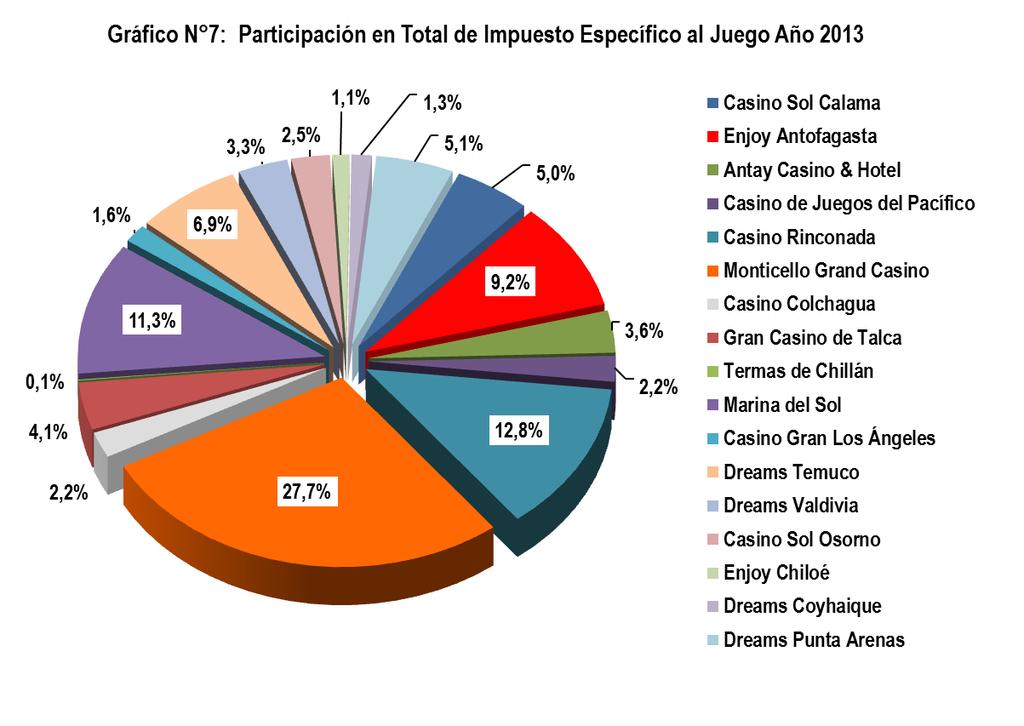 Se aprecia que los cinco casinos con los mayores ingresos brutos de juego generados en 2013 (Monticello Grand Casino, Casino Rinconada, Marina del Sol, Enjoy Antofagasta y Dreams Temuco) aportaron el