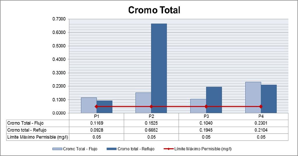 Figura 36. Resultados para el parámetro Cromo total en las muestras de aguas tomadas en el Estero Santa Ana Fuente: Laboratorio Grupo Químico Marcos, 2014.