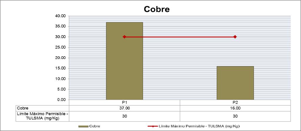 Figura 3. Resultados para el parámetro Cobre en las muestras de sedimentos tomadas en el Estero Santa Ana Fuente: Laboratorio Grupo Químico Marcos, 2013.