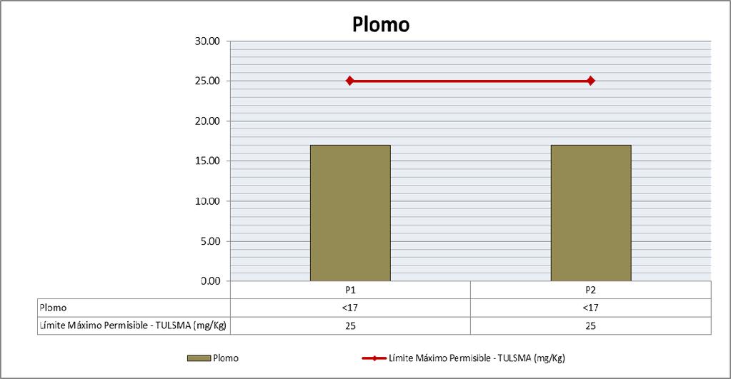 Figura 5. Resultados para el parámetro Plomo en las muestras de sedimentos tomadas en el Estero Santa Ana Fuente: Laboratorio Grupo Químico Marcos, 2013.