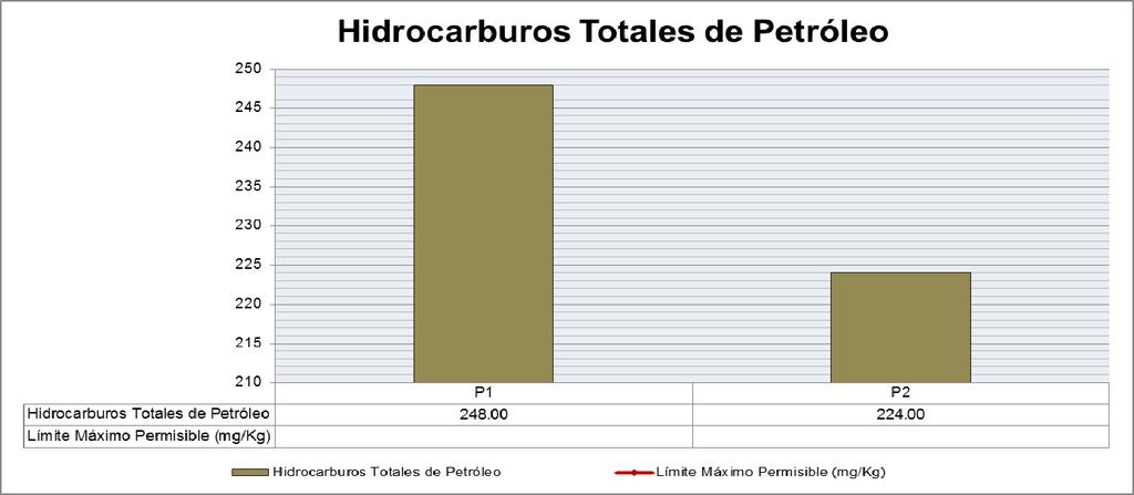 Figura 7. Resultados para el parámetro TPH en las muestras de sedimentos tomadas en el Estero Santa Ana Fuente: Laboratorio Grupo Químico Marcos, 2013.