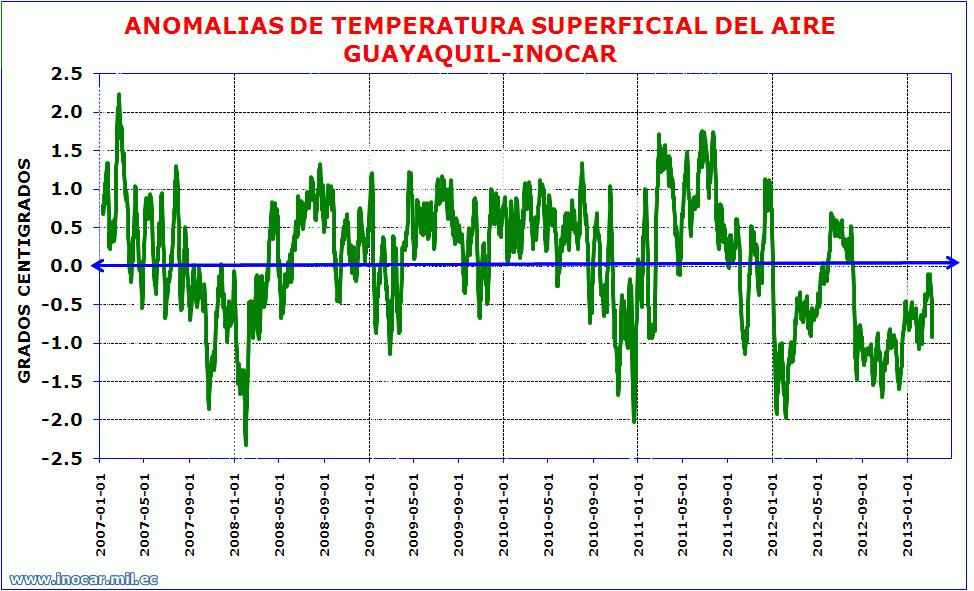 Figura 4. Anomalías de la Temperatura Superficial del Aire - Guayaquil Fuente: INOCAR 2014