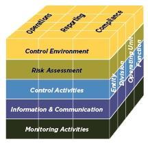 Componentes Alcance Organizacional 2013 Estructura de Control Interno y Documentos Guía Algunas mejoras al Modelo incluyen: Objetivos Uso de 17 principios para describir los conceptos/prácticas clave