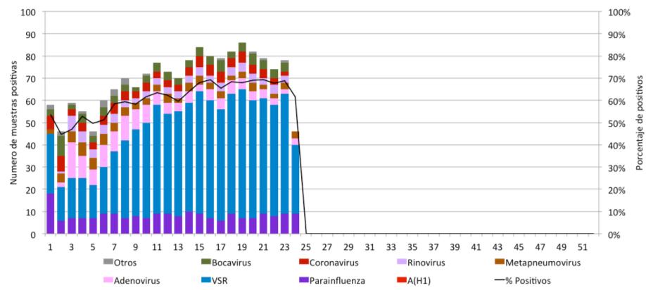 Distribución de virus respiratorios, Colombia a semana epidemiológica 24 de 215 Fuente: Consolidación nacional, Laboratorio de Virología SLNR INS La notificación de hospitalizaciones en UCI por IRAG