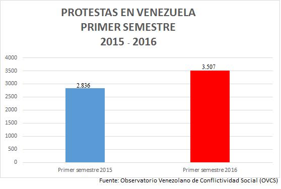 registró en el primer semestre de 2016 al menos 3.507 protestas.