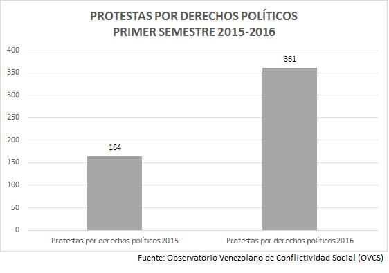 Protestas por derechos políticos Las protestas para exigir derechos políticos representan el 10% de todas las documentadas en este semestre.
