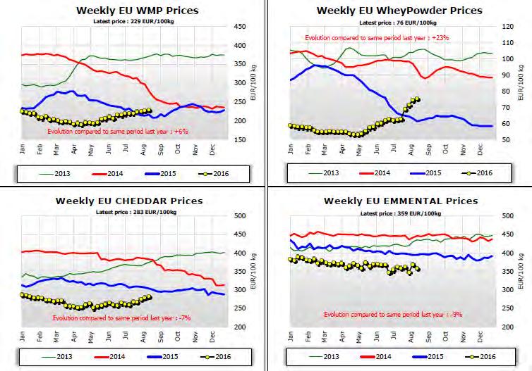 Los últimos datos disponibles de la UE correspondientes a la semana del 14 de julio de 2016 (semana 32) muestran la siguiente variación de precios en comparación con el año anterior: en el caso de la