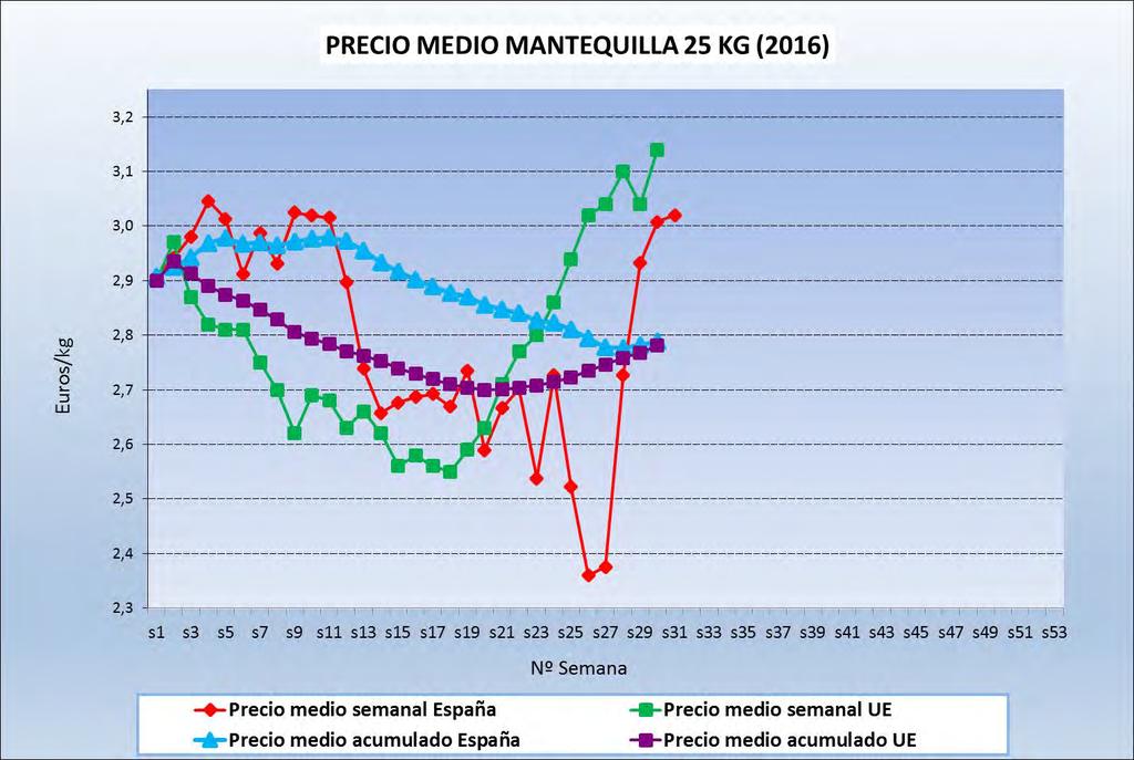 Por último, si comparamos los precios medios nacionales de la mantequilla con los europeos vemos en la siguiente gráfica que al inicio de 2016 los precios medios nacionales han seguido una evolución