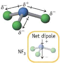 Fuerzas dipolo-dipolo (también llamadas fuerzas de Keesom), entre las que se incluyen los puentes de hidrógeno Fuerzas dipolo-dipolo inducido (también llamadas fuerzas de Debye) Fuerzas dipolo