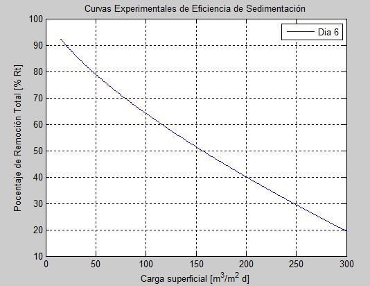 Concentracion remanente = Nt/No Vs Ensayos de tratabilidad en la planta única de potabilización de Anserma (Caldas) para el DÍA 7.