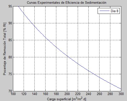 Concentracion remanente = Nt/No Vs Ensayos de tratabilidad en la planta única de potabilización de Anserma (Caldas) para el DÍA 9.