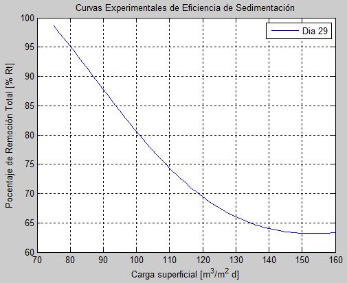 Concentracion remanente = Nt/No Vs Ensayos de tratabilidad en la planta única de potabilización de Anserma (Caldas) para el DÍA 3.