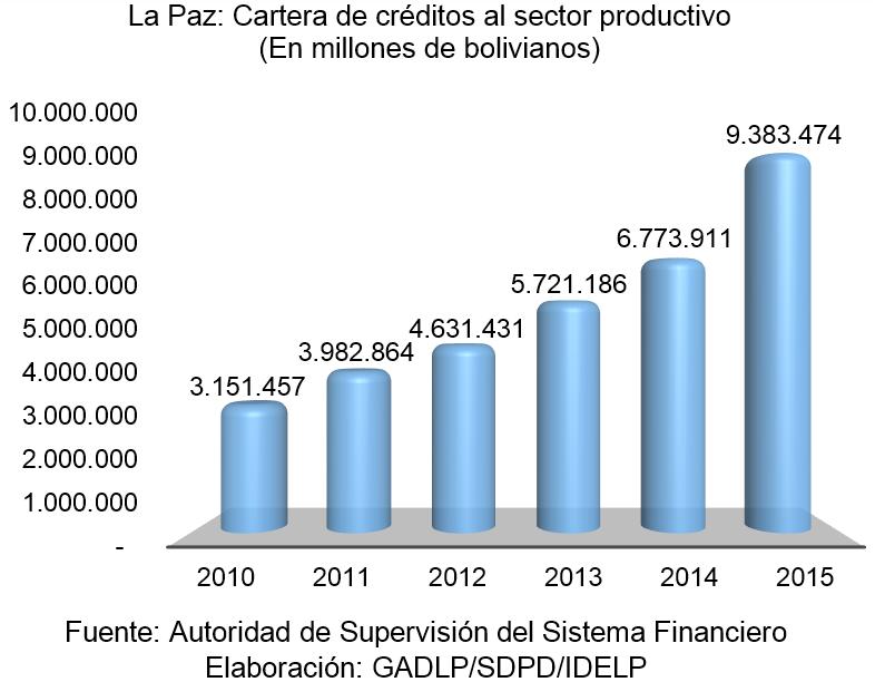 La cartera de créditos al sector productivo, destinado a los productores del Departamento de La Paz, destinados a la producción y servicios complementarios, como ser: Acopio, almacenamiento,