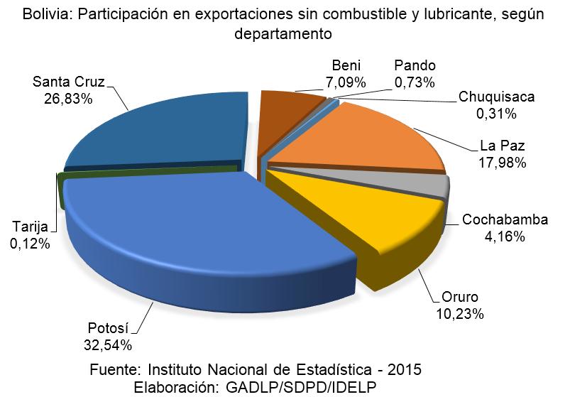 exportó alimentos y bebidas en un 3,18%. Los gráficos superiores muestran información respecto a las exportaciones de Bolivia.
