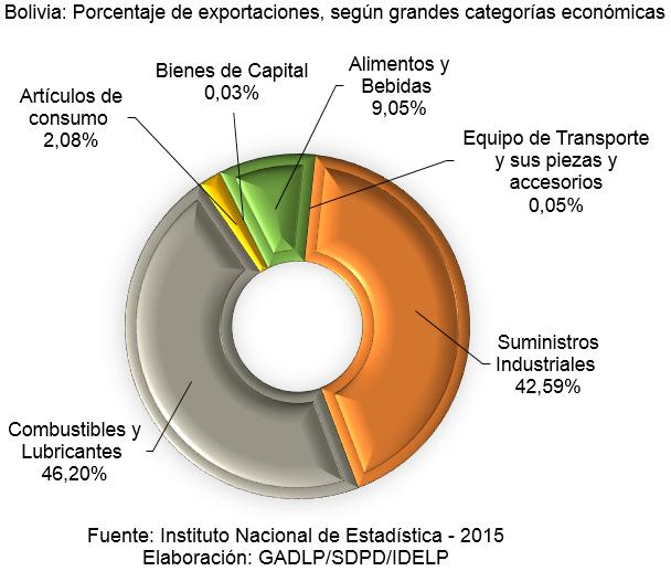 En el gráfico de la derecha, se describe también las exportaciones por departamento sin tomar en cuenta la categoría Combustible y lubricante, en el cual el Departamento de Tarija ocupa la última