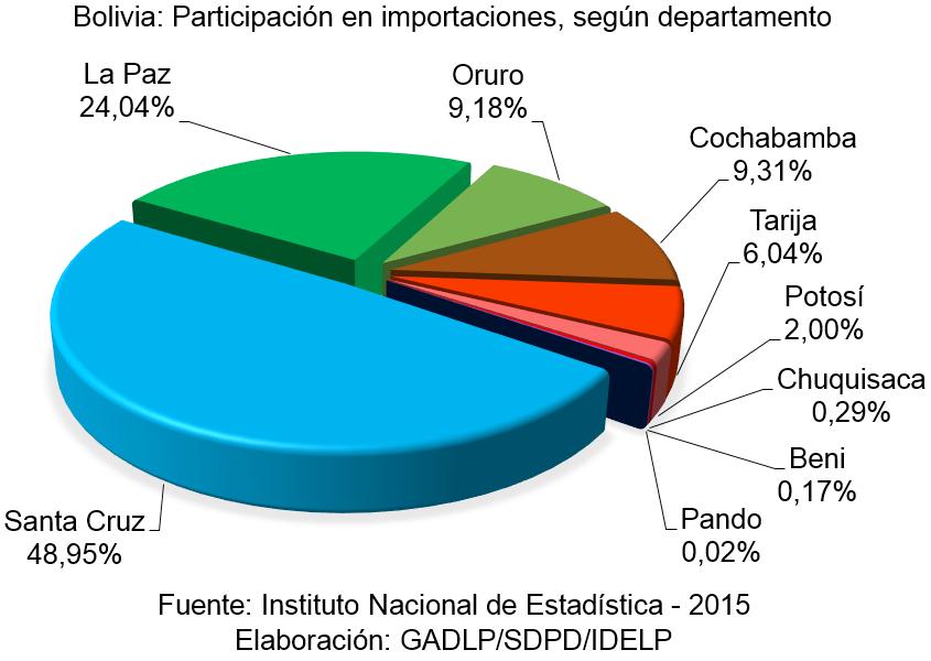 En el gráfico se puede observar la participación en porcentajes de importaciones de productos como diésel, vehiculos, maquinaria, teléfonos moviles, medicamentos, etc., clasificado por departamento.