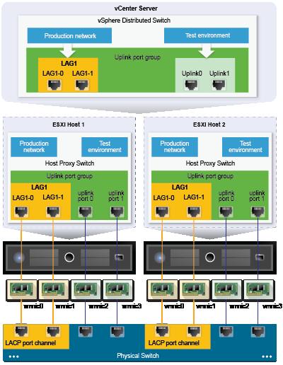 Compatibilidad con LACP en vsphere 5 Distributed Switch Cuando la compatibilidad con LACP está habilitada en vsphere Distributed Switch, se pueden conectar hosts ESXi a conmutadores físicos mediante