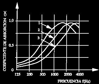 (a x A) ABSORCIÓN MATERIAL ESPESOR (min ½ ) (fig.