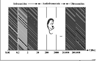 AUDICIÓN FRECUENCIAS - PERCEPCIÓN Hz o ciclos /segundo 20Hz.. =17m 20.