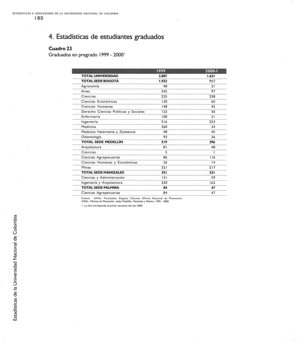 ESTADíSTICAS E INDICADRES DE LA NIVERSIDAD NACINAL DE CLMBIA 180 4. Estadísticas de estudiantes graduados Cuadro 23 Graduados en pregrado 1999-2000 1 1999 2000-1 TTAL NIVERSIDAD 2.887 1.