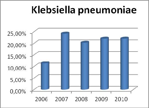 Resultados Gráfico 14. Representación gráfica de las frecuencias relativas (%) del Proteus durante el periodo 2006 2010 Entre los Proteus, el P.