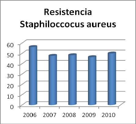 Resultados Gráfico 53. Representación gráfica de los microorganismos resistentes a la Cefotaxima durante el periodo 2006 2010.