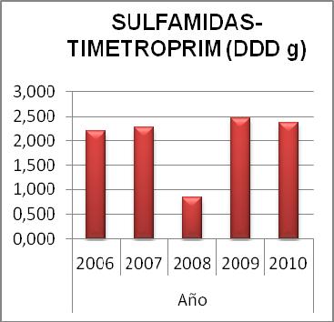 Resultados Entre los Macrólidos con un consumo total de 26,988 g. DDD. la Azitromicina ha sido el más consumido con 18,388 g. DDD. La curva de consumo presenta un ascenso desde 2006 con 4,757 g. DDD. hasta 2008 con 6,867 g.