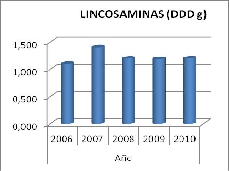 Resultados Gráfico 5. Consumo de Lincosaminas y Glucopéptidos durante el periodo 2006 2010, en DDD. Las Lincosaminas, representadas por la Clindamicina con un consumo de 6,083 g. DDD. Se mantiene estable el consumo durante el periodo con un consumo entre los 1,097 g.