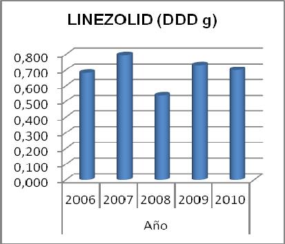 Resultados Los Anfenicoles cuyo representante es el Cloranfenicol con un consumo total de 0,022 g. DDD. solo han sido consumidos en 2006 y 2007 con un consumo de 0,019 g. DDD. y 0,003 g. DDD. respectivamente.