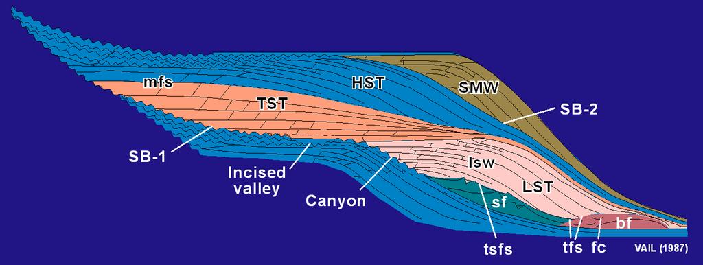 Estratigrafía Secuencial Rama de la estratigrafía que intenta subdividir el registro sedimentario en unidades genéticamente vinculadas y