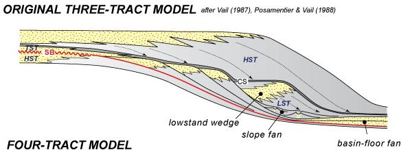 Estratigrafía Secuencial Rama de la estratigrafía que trata con un conjunto de facies genéticamente relacionadas y sus superficies