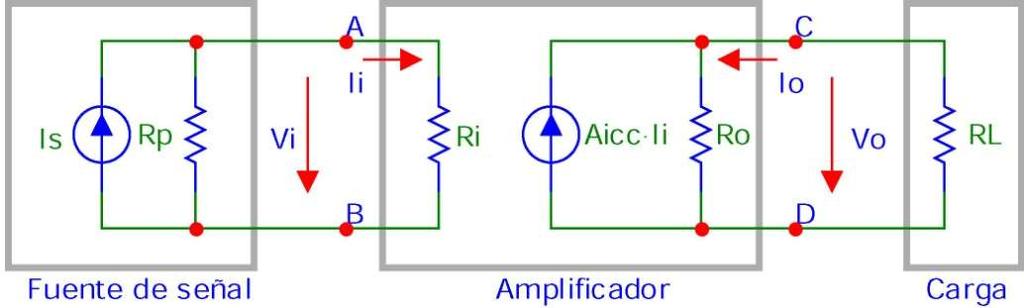 3.2. Modelo de amplificador de corriente Por otro lado, si en el modelo de amplificador de corriente se conecta una carga cero (R L 0), o lo que es lo mismo se conectan los terminales de salida en