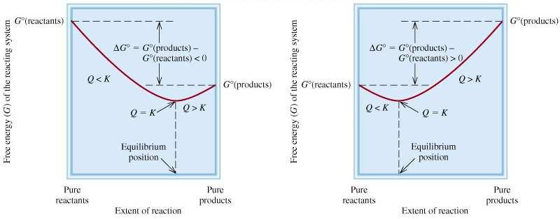 Energía libre de Gibbs y equilibrio químico G = G 0 + RT lnq Energía libre versus