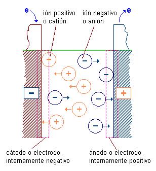 Electrolitos Los electrolitos son substancias que se disocian en iones positivos (cationes) y iones negativos (aniones), cuando son disueltas en un solvente polar como el agua (disolución