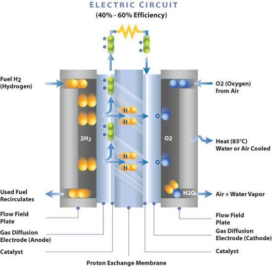 Celdas de combustible Las celdas de combustible son dispositivos que convierten la energía de una reacción electroquímica directa de oxidación (para lo cual consumen oxígeno), en energía eléctrica,