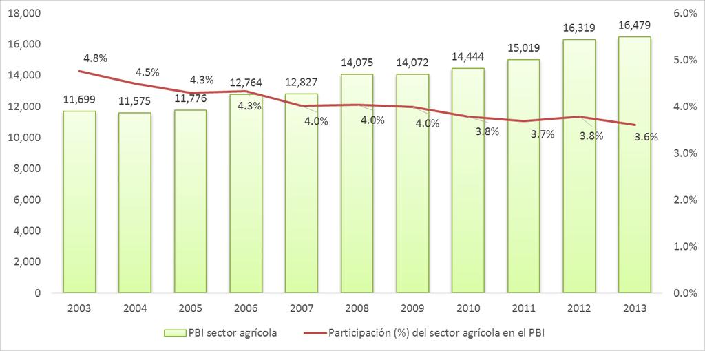 Sector agrícola Evolución del PBI del Sector Agrícola (en millones de S/.