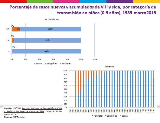 Comentó que en el gráfico se puede apreciar el acumulado de casos a lo largo de más de 20 años de VIH en niños y niñas de 0 a 9 años.