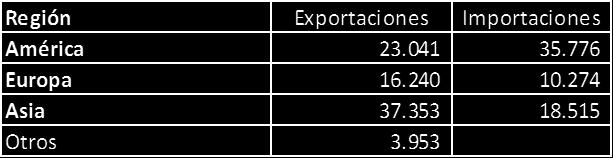 413 Exportaciones millones US$ 81.411 Importaciones millones US$ 70.