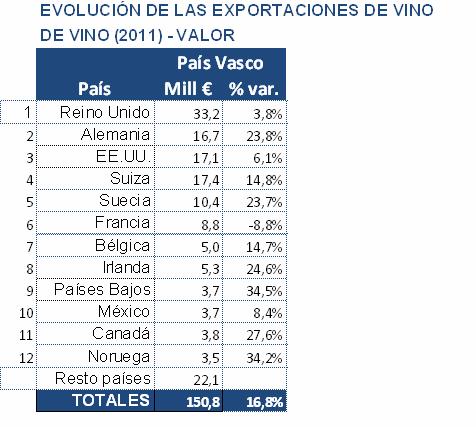 De los 10 países donde más vino se exporta de la