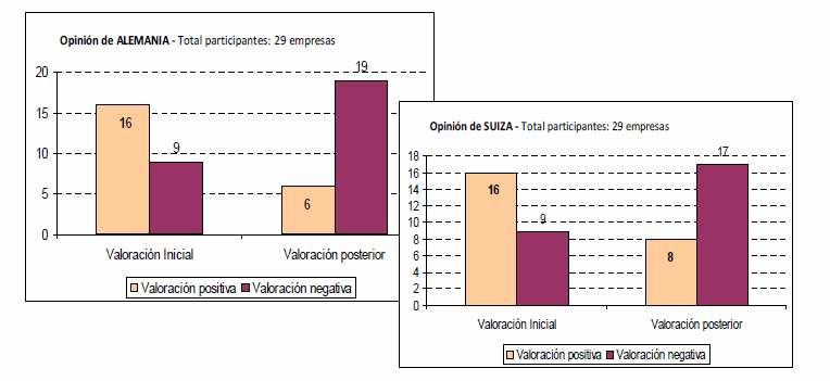 Gráficos que miden la valoración de los showrooms organizados en 2011: De las cuales, 21