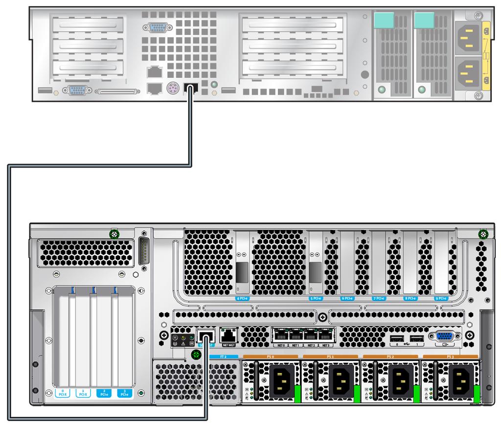 FIGURA 1-4 Conexión TIP entre un servidor Sun Netra T5440 y otro sistema Para acceder a la consola del sistema mediante la conexión Tip 1.