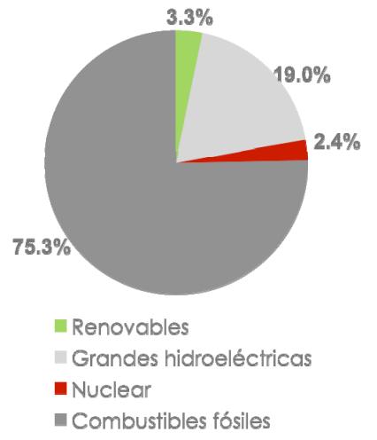 Situación Actual en México Matriz Energética