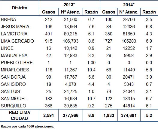 distritos, Dirección de Red de Salud Lima Ciudad, 2013*-2014*