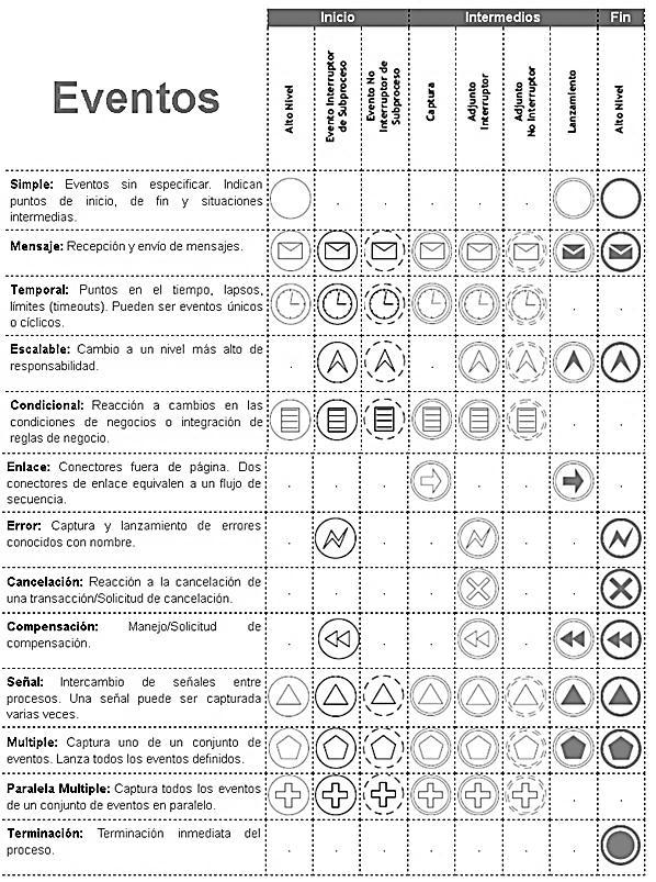 Tabla 2. Tipos de Eventos BPMN 2.0 Universidad Central de Venezuela Fuente: Signavio (2015) BPMN 2.