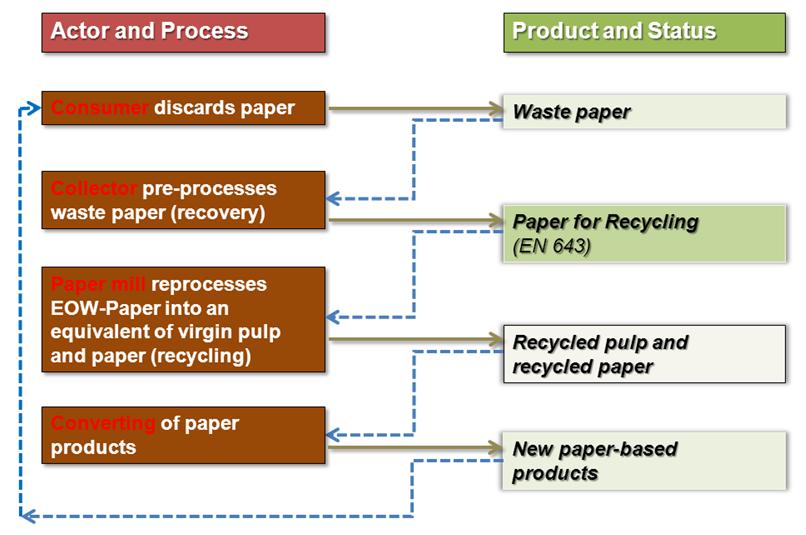 Council), del que forman parte tanto CEPI (Confederación Europea de Industrias Papeleras), como ERPA (Asociación Europea de Empresas de Recuperación) y FEAD (Federación Europea de Gestión de Residuos