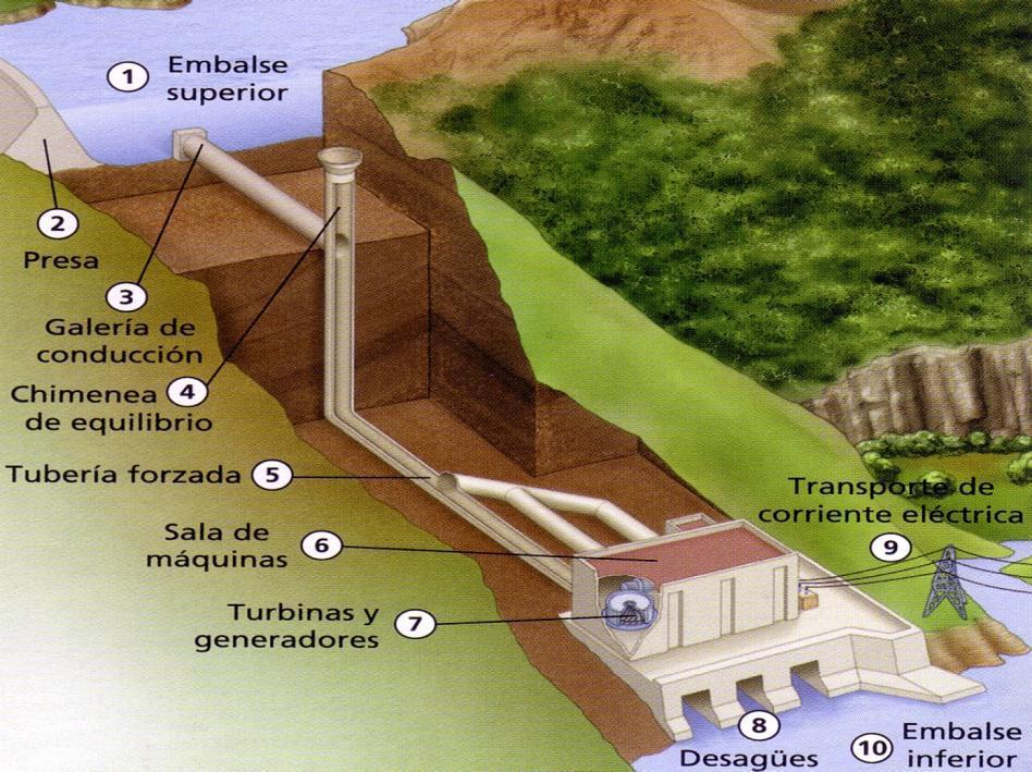 6.2. Recursos energéticos Energía hidroeléctrica Es la obtenida al transformar la energía potencial del agua situada a una cierta altura, en montañas o acumulada en embalses, en la energía cinética