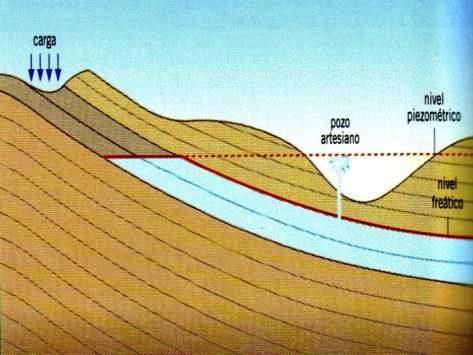 El nivel piezométrico es aquel en el que la presión del agua coincide con la atmosférica. Este nivel corresponde a la altura máxima del acuífero.