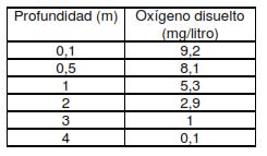Preguntas de aplicación 1) En la tabla se dan los valores de oxígeno disuelto (miligramos de oxígeno por litro de agua) medidos a mediodía, a diferentes profundidades de una balsa con abundancia de